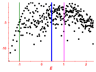 Strength function log